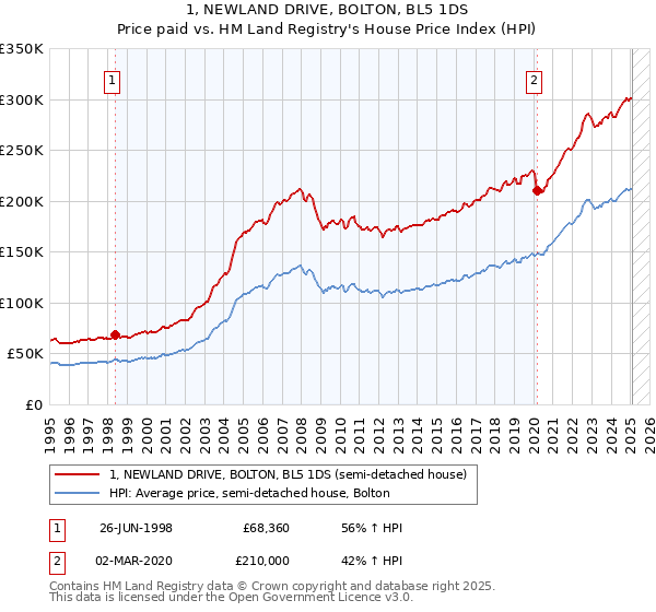 1, NEWLAND DRIVE, BOLTON, BL5 1DS: Price paid vs HM Land Registry's House Price Index