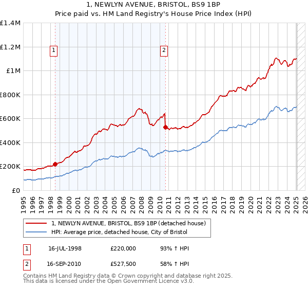 1, NEWLYN AVENUE, BRISTOL, BS9 1BP: Price paid vs HM Land Registry's House Price Index
