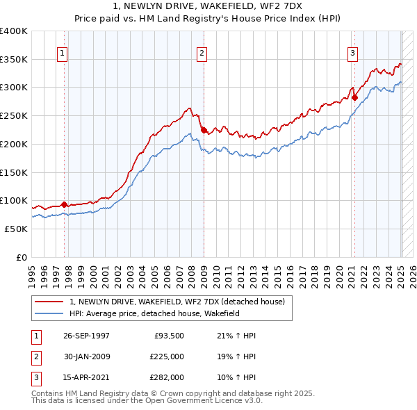 1, NEWLYN DRIVE, WAKEFIELD, WF2 7DX: Price paid vs HM Land Registry's House Price Index