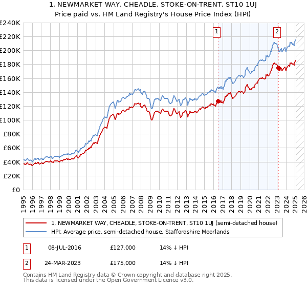 1, NEWMARKET WAY, CHEADLE, STOKE-ON-TRENT, ST10 1UJ: Price paid vs HM Land Registry's House Price Index