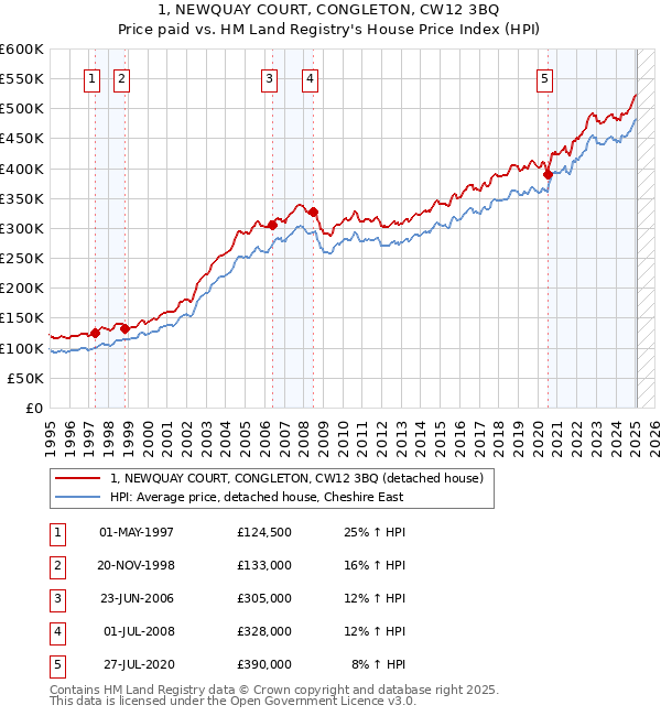 1, NEWQUAY COURT, CONGLETON, CW12 3BQ: Price paid vs HM Land Registry's House Price Index