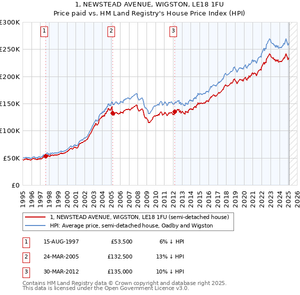 1, NEWSTEAD AVENUE, WIGSTON, LE18 1FU: Price paid vs HM Land Registry's House Price Index