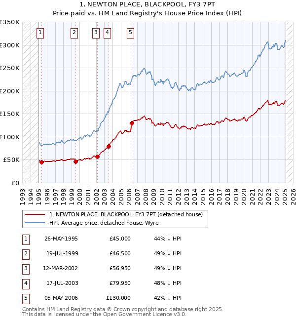 1, NEWTON PLACE, BLACKPOOL, FY3 7PT: Price paid vs HM Land Registry's House Price Index