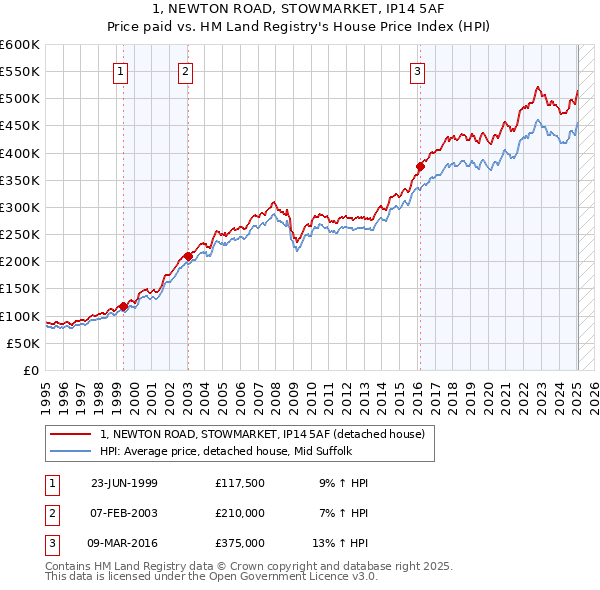 1, NEWTON ROAD, STOWMARKET, IP14 5AF: Price paid vs HM Land Registry's House Price Index