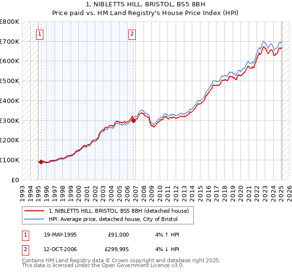1, NIBLETTS HILL, BRISTOL, BS5 8BH: Price paid vs HM Land Registry's House Price Index
