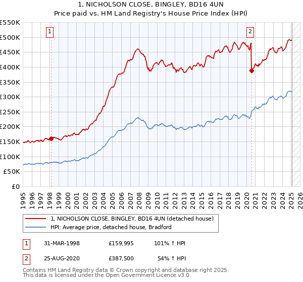 1, NICHOLSON CLOSE, BINGLEY, BD16 4UN: Price paid vs HM Land Registry's House Price Index