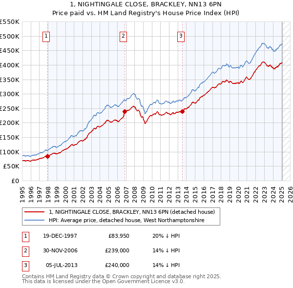 1, NIGHTINGALE CLOSE, BRACKLEY, NN13 6PN: Price paid vs HM Land Registry's House Price Index