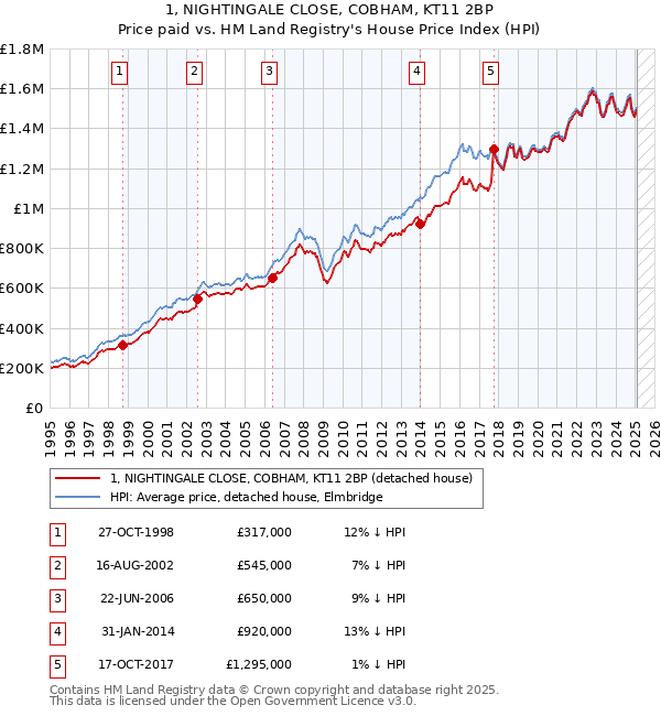 1, NIGHTINGALE CLOSE, COBHAM, KT11 2BP: Price paid vs HM Land Registry's House Price Index