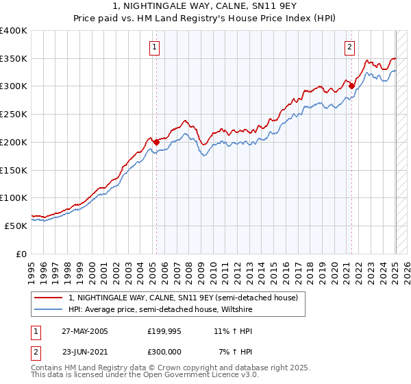 1, NIGHTINGALE WAY, CALNE, SN11 9EY: Price paid vs HM Land Registry's House Price Index