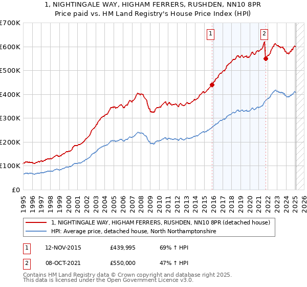1, NIGHTINGALE WAY, HIGHAM FERRERS, RUSHDEN, NN10 8PR: Price paid vs HM Land Registry's House Price Index