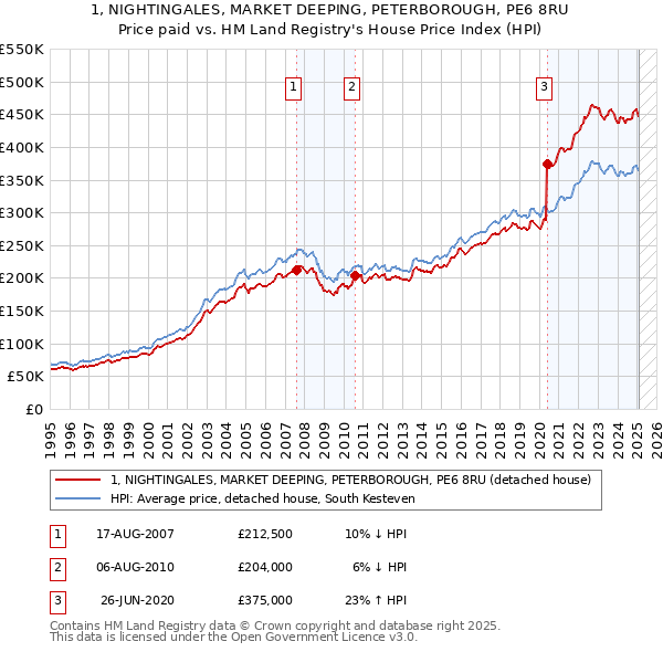 1, NIGHTINGALES, MARKET DEEPING, PETERBOROUGH, PE6 8RU: Price paid vs HM Land Registry's House Price Index
