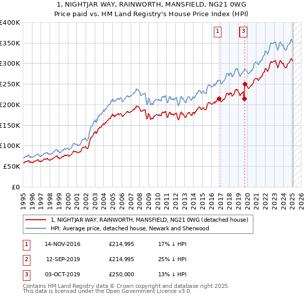 1, NIGHTJAR WAY, RAINWORTH, MANSFIELD, NG21 0WG: Price paid vs HM Land Registry's House Price Index