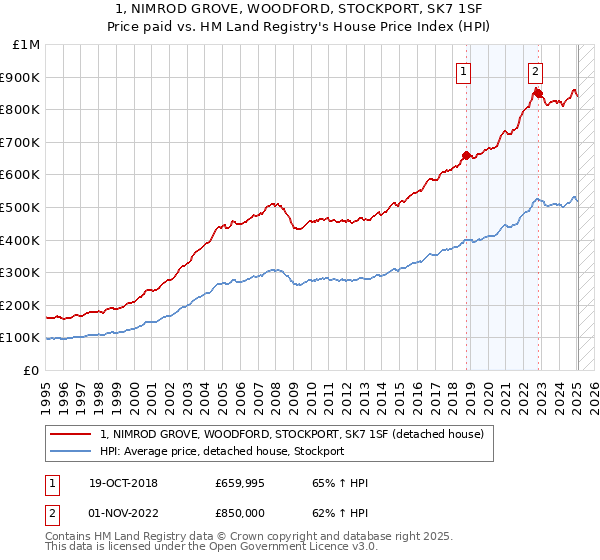 1, NIMROD GROVE, WOODFORD, STOCKPORT, SK7 1SF: Price paid vs HM Land Registry's House Price Index