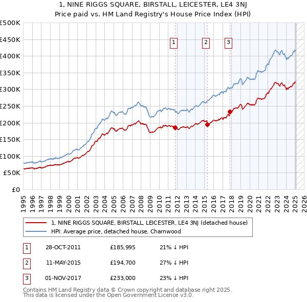1, NINE RIGGS SQUARE, BIRSTALL, LEICESTER, LE4 3NJ: Price paid vs HM Land Registry's House Price Index