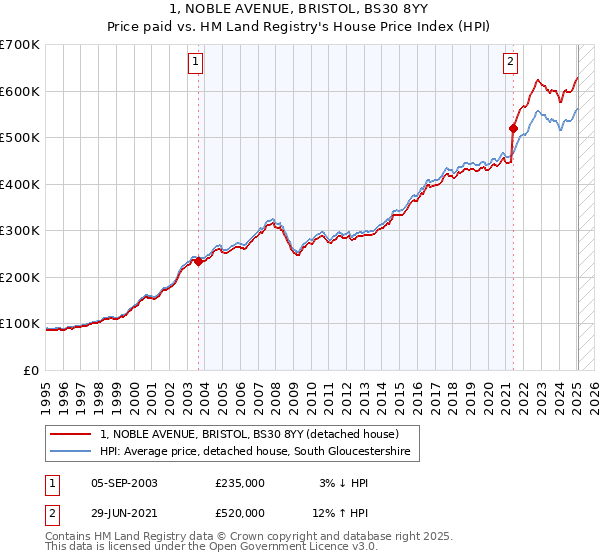 1, NOBLE AVENUE, BRISTOL, BS30 8YY: Price paid vs HM Land Registry's House Price Index