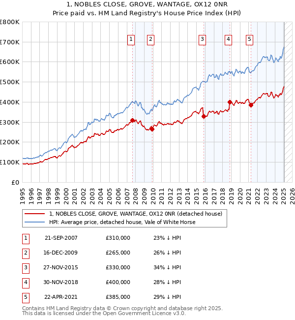 1, NOBLES CLOSE, GROVE, WANTAGE, OX12 0NR: Price paid vs HM Land Registry's House Price Index