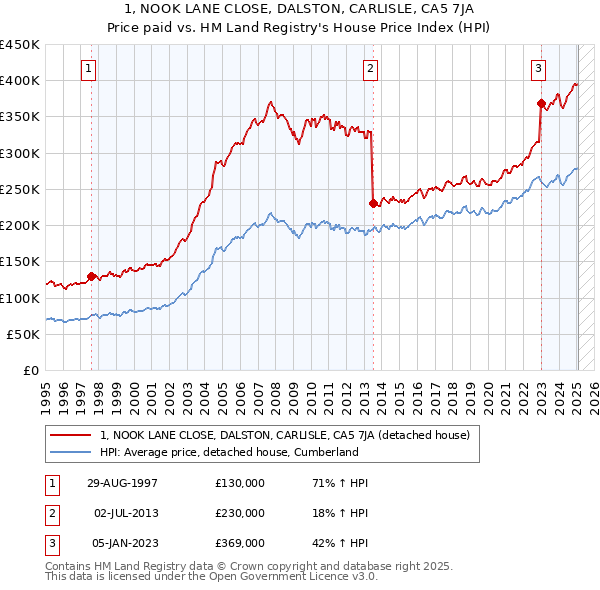 1, NOOK LANE CLOSE, DALSTON, CARLISLE, CA5 7JA: Price paid vs HM Land Registry's House Price Index