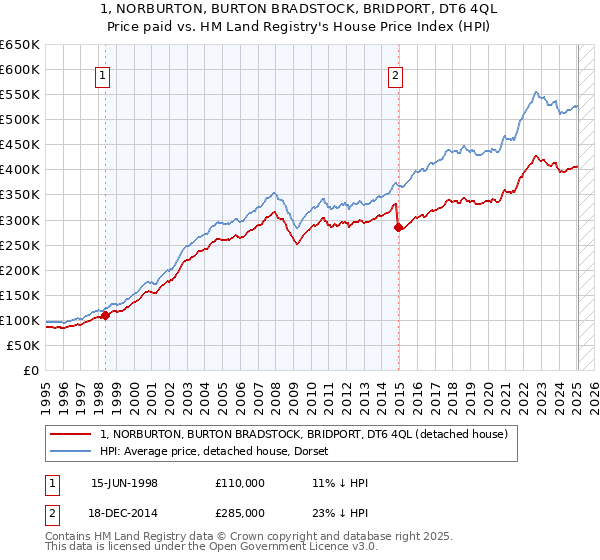 1, NORBURTON, BURTON BRADSTOCK, BRIDPORT, DT6 4QL: Price paid vs HM Land Registry's House Price Index