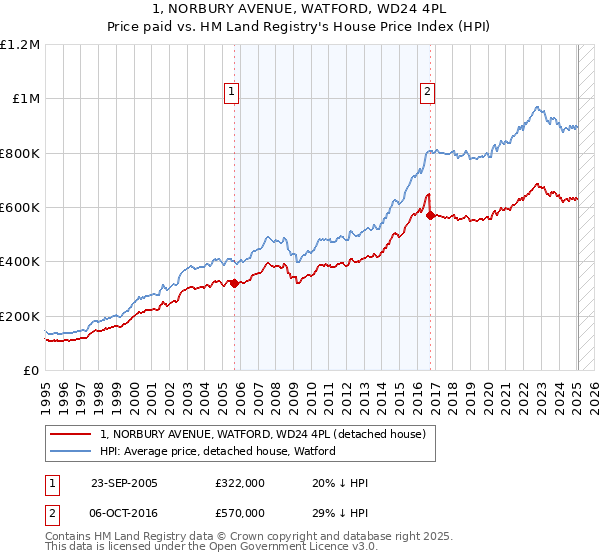 1, NORBURY AVENUE, WATFORD, WD24 4PL: Price paid vs HM Land Registry's House Price Index