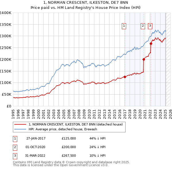 1, NORMAN CRESCENT, ILKESTON, DE7 8NN: Price paid vs HM Land Registry's House Price Index