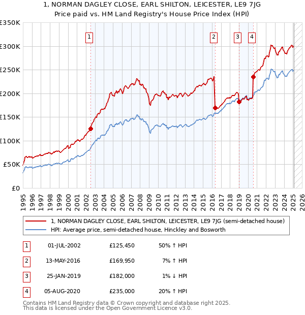 1, NORMAN DAGLEY CLOSE, EARL SHILTON, LEICESTER, LE9 7JG: Price paid vs HM Land Registry's House Price Index