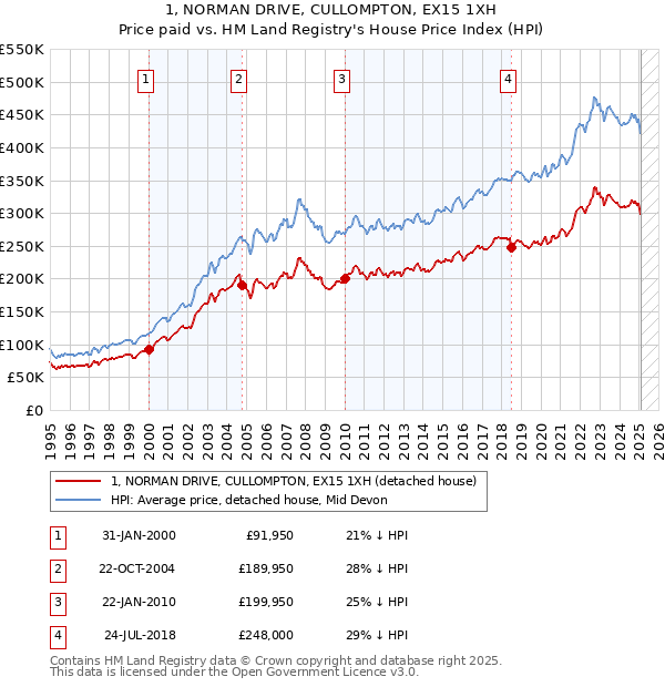 1, NORMAN DRIVE, CULLOMPTON, EX15 1XH: Price paid vs HM Land Registry's House Price Index