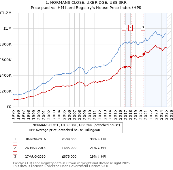 1, NORMANS CLOSE, UXBRIDGE, UB8 3RR: Price paid vs HM Land Registry's House Price Index