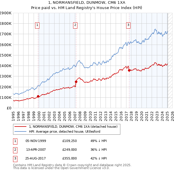 1, NORMANSFIELD, DUNMOW, CM6 1XA: Price paid vs HM Land Registry's House Price Index