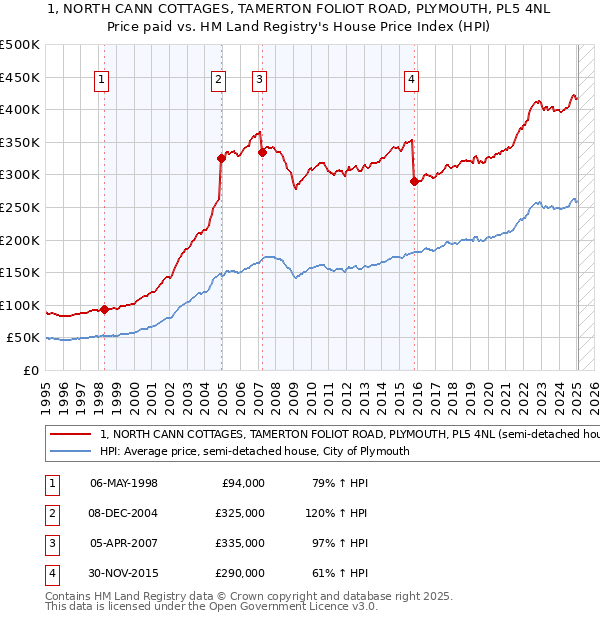 1, NORTH CANN COTTAGES, TAMERTON FOLIOT ROAD, PLYMOUTH, PL5 4NL: Price paid vs HM Land Registry's House Price Index