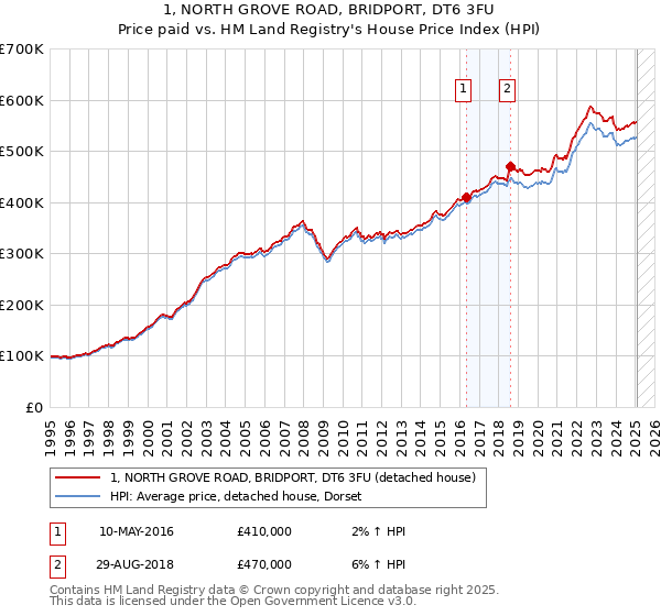 1, NORTH GROVE ROAD, BRIDPORT, DT6 3FU: Price paid vs HM Land Registry's House Price Index