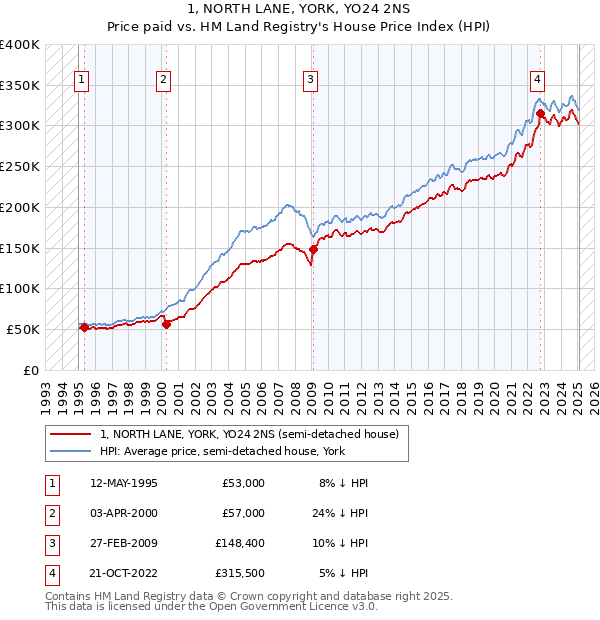 1, NORTH LANE, YORK, YO24 2NS: Price paid vs HM Land Registry's House Price Index
