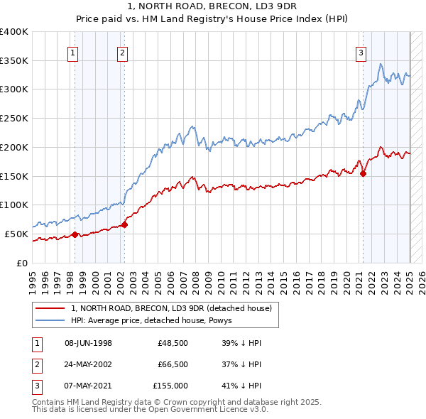 1, NORTH ROAD, BRECON, LD3 9DR: Price paid vs HM Land Registry's House Price Index