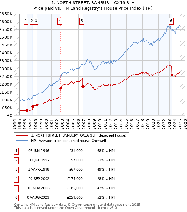 1, NORTH STREET, BANBURY, OX16 3LH: Price paid vs HM Land Registry's House Price Index