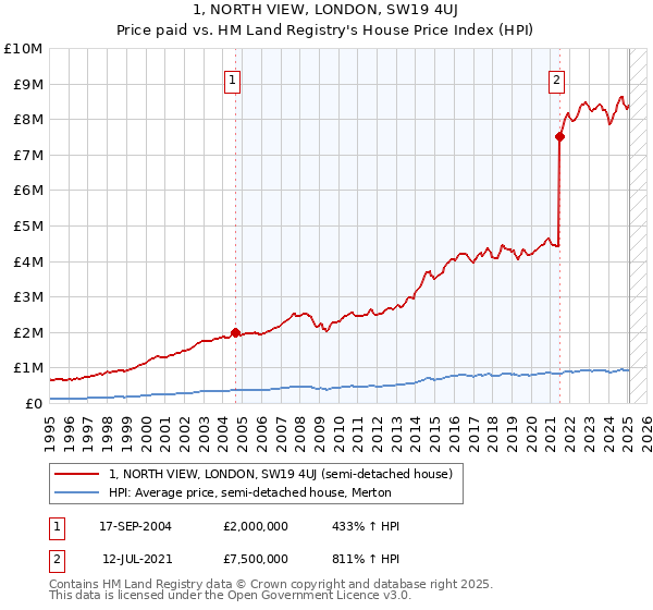 1, NORTH VIEW, LONDON, SW19 4UJ: Price paid vs HM Land Registry's House Price Index