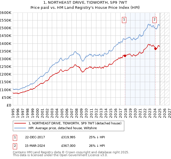 1, NORTHEAST DRIVE, TIDWORTH, SP9 7WT: Price paid vs HM Land Registry's House Price Index