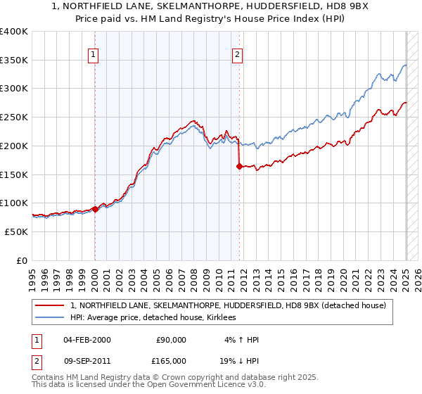 1, NORTHFIELD LANE, SKELMANTHORPE, HUDDERSFIELD, HD8 9BX: Price paid vs HM Land Registry's House Price Index