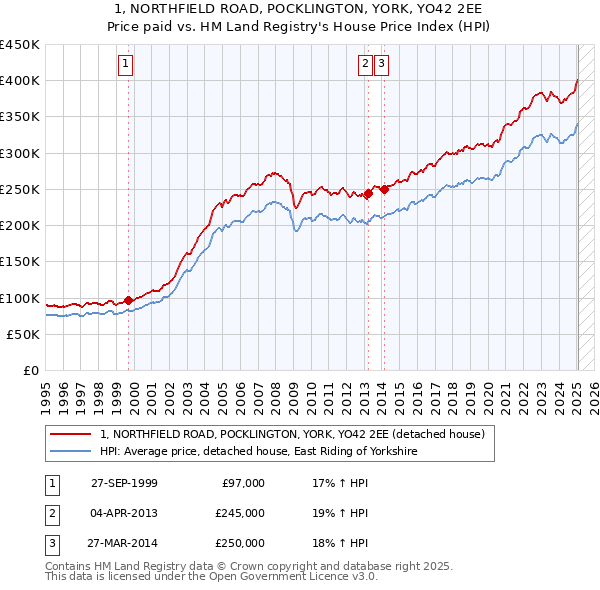 1, NORTHFIELD ROAD, POCKLINGTON, YORK, YO42 2EE: Price paid vs HM Land Registry's House Price Index