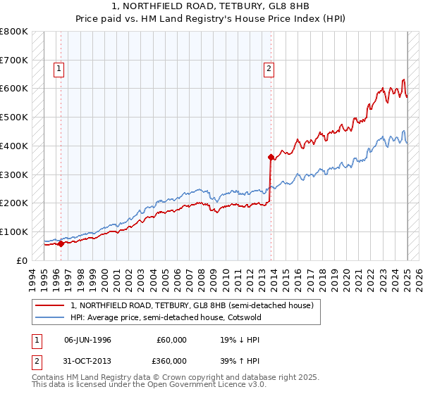 1, NORTHFIELD ROAD, TETBURY, GL8 8HB: Price paid vs HM Land Registry's House Price Index