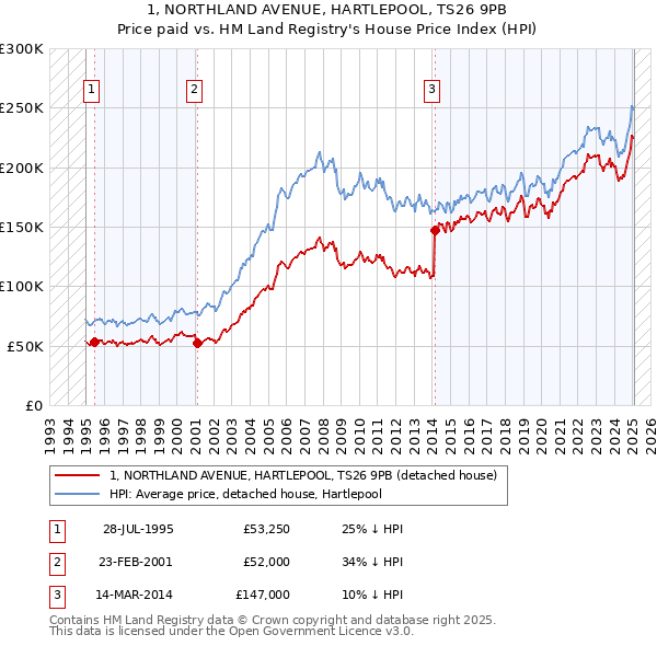 1, NORTHLAND AVENUE, HARTLEPOOL, TS26 9PB: Price paid vs HM Land Registry's House Price Index
