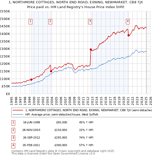1, NORTHMORE COTTAGES, NORTH END ROAD, EXNING, NEWMARKET, CB8 7JX: Price paid vs HM Land Registry's House Price Index