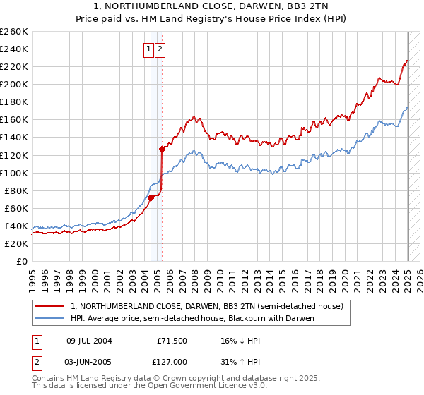 1, NORTHUMBERLAND CLOSE, DARWEN, BB3 2TN: Price paid vs HM Land Registry's House Price Index