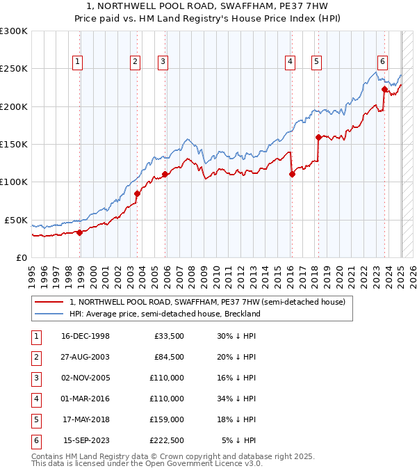 1, NORTHWELL POOL ROAD, SWAFFHAM, PE37 7HW: Price paid vs HM Land Registry's House Price Index
