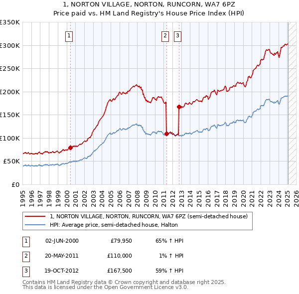 1, NORTON VILLAGE, NORTON, RUNCORN, WA7 6PZ: Price paid vs HM Land Registry's House Price Index