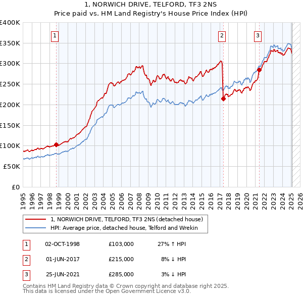 1, NORWICH DRIVE, TELFORD, TF3 2NS: Price paid vs HM Land Registry's House Price Index