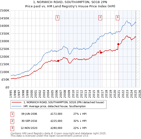 1, NORWICH ROAD, SOUTHAMPTON, SO18 2PN: Price paid vs HM Land Registry's House Price Index