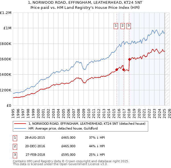 1, NORWOOD ROAD, EFFINGHAM, LEATHERHEAD, KT24 5NT: Price paid vs HM Land Registry's House Price Index