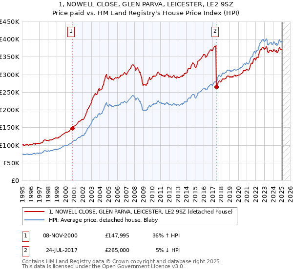1, NOWELL CLOSE, GLEN PARVA, LEICESTER, LE2 9SZ: Price paid vs HM Land Registry's House Price Index
