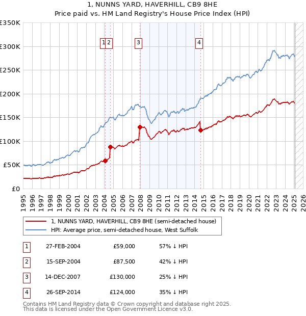 1, NUNNS YARD, HAVERHILL, CB9 8HE: Price paid vs HM Land Registry's House Price Index