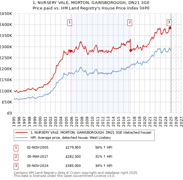 1, NURSERY VALE, MORTON, GAINSBOROUGH, DN21 3GE: Price paid vs HM Land Registry's House Price Index