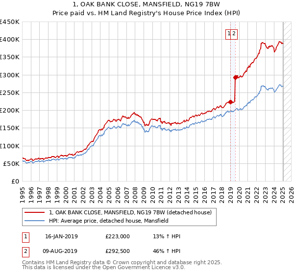 1, OAK BANK CLOSE, MANSFIELD, NG19 7BW: Price paid vs HM Land Registry's House Price Index